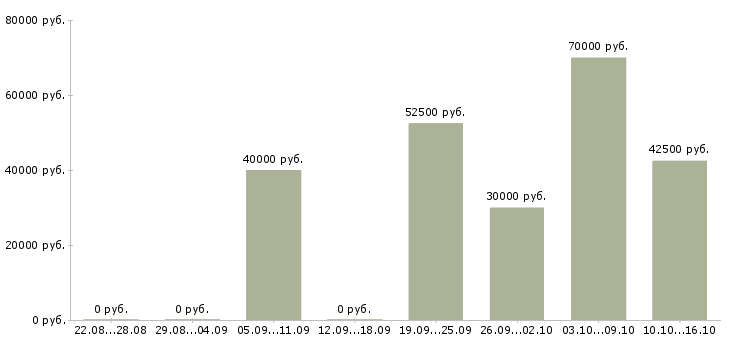 Вакансии менеджер по привлечению новых клиентов в Химках - Медиана зарплат менеджер по привлечению новых клиентов в Химках за 2 месяца