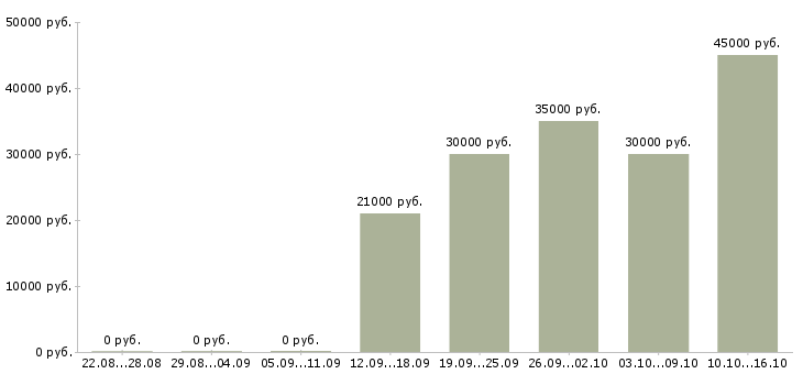 Вакансии менеджер по продвижению продукта в Иркутске - Медиана зарплат менеджер по продвижению продукта в Иркутске за 2 месяца