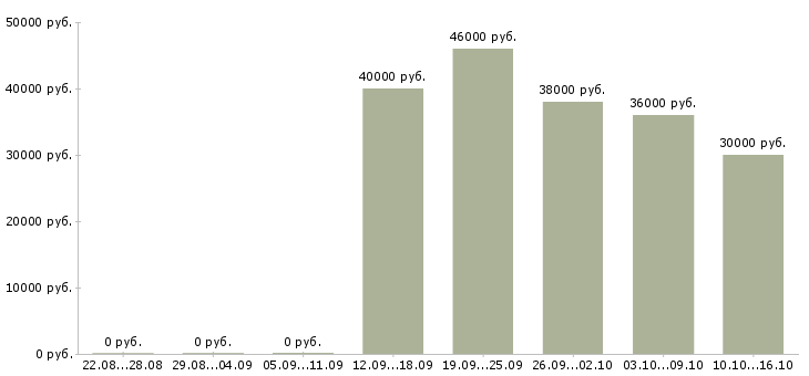 Вакансии менеджер по работе с ассортиментом в Сургуте - Медиана зарплат менеджер по работе с ассортиментом в Сургуте за 2 месяца