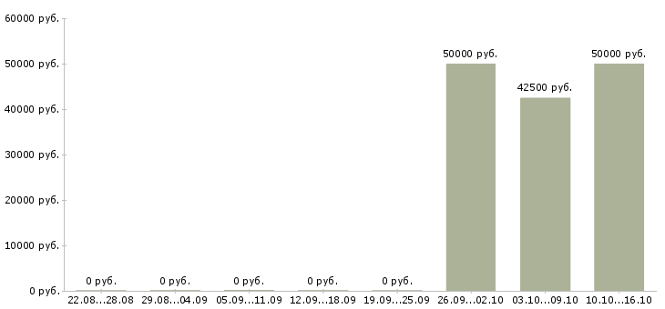 Вакансии менеджер по работе с заказчиками в Владивостоке - Медиана зарплат менеджер по работе с заказчиками в Владивостоке за 2 месяца