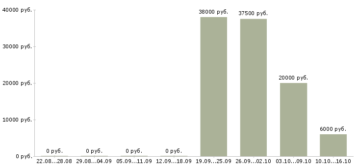 Вакансии менеджер по работе с заказчиками в Волгограде - Медиана зарплат менеджер по работе с заказчиками в Волгограде за 2 месяца