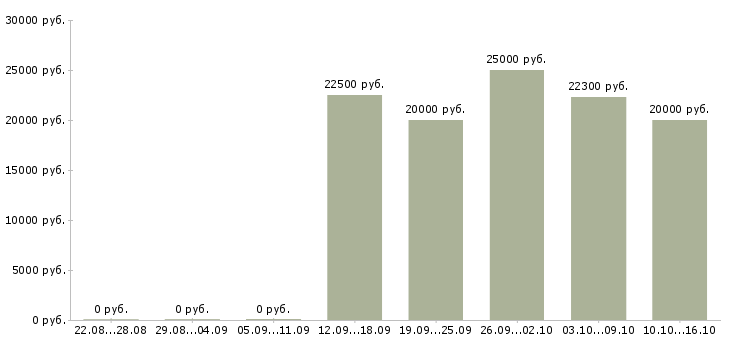 Вакансии менеджер по работе с покупателями в Липецке - Медиана зарплат менеджер по работе с покупателями в Липецке за 2 месяца