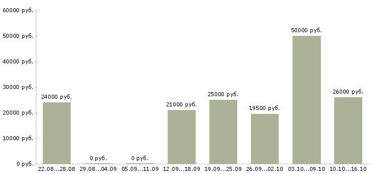 Вакансии менеджер по развитию клиентов в Стерлитамаке - Медиана зарплат менеджер по развитию клиентов в Стерлитамаке за 2 месяца