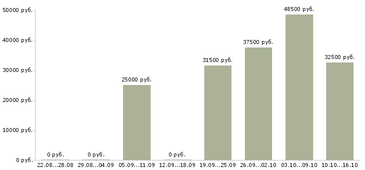 Вакансии менеджер по развитию оптовых продаж в Воронеже - Медиана зарплат менеджер по развитию оптовых продаж в Воронеже за 2 месяца