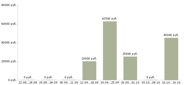 Вакансии менеджер по развитию организации в Архангельске - Медиана зарплат менеджер по развитию организации в Архангельске за 2 месяца
