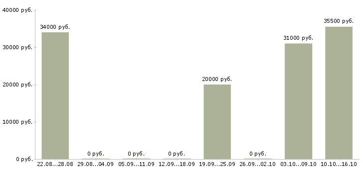 Вакансии менеджер по рекламе в офис в Тюмени - Медиана зарплат менеджер по рекламе в офис в Тюмени за 2 месяца