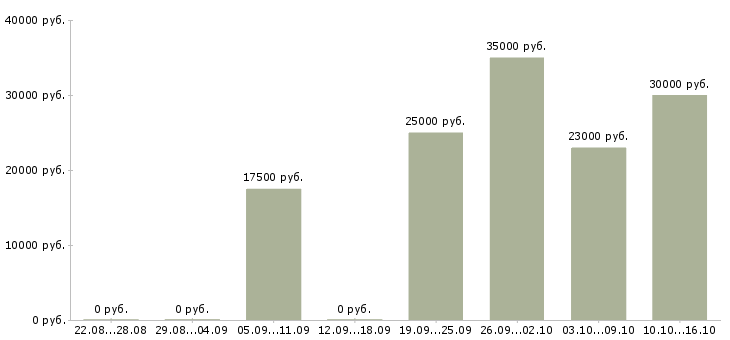 Вакансии менеджер проведения заказов в Красноярске - Медиана зарплат менеджер проведения заказов в Красноярске за 2 месяца