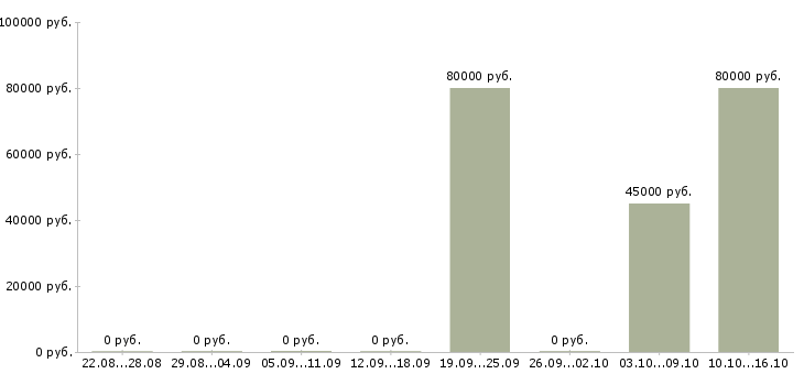 Вакансии менеджер рекламных проектов в Сочи - Медиана зарплат менеджер рекламных проектов в Сочи за 2 месяца