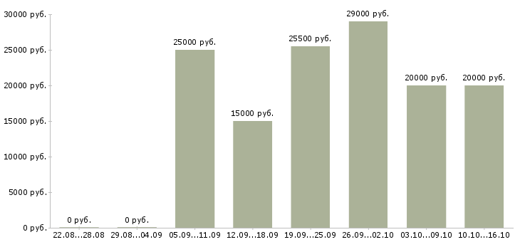 Вакансии на компьютере через интернет в Иваново - Медиана зарплат на компьютере через интернет в Иваново за 2 месяца