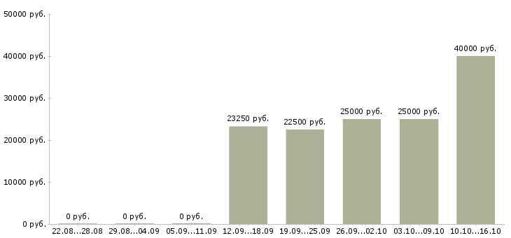 Вакансии новый официальный проект в Белгороде - Медиана зарплат новый официальный проект в Белгороде за 2 месяца