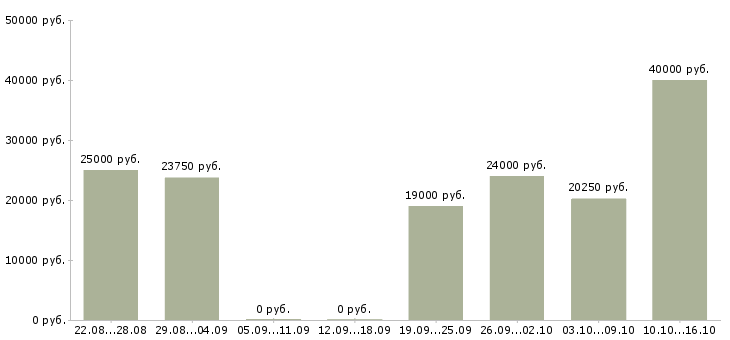 Вакансии оператор клиентской базы Татарстан - Медиана зарплат оператор клиентской базы Татарстан за 2 месяца