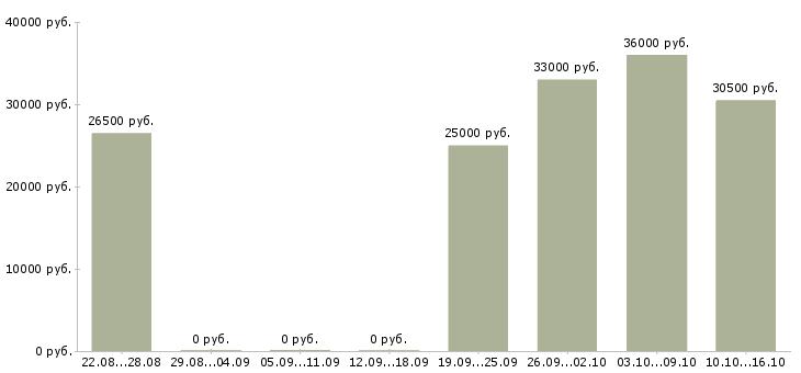 Вакансии оператор на прием звонков в Тюмени - Медиана зарплат оператор на прием звонков в Тюмени за 2 месяца