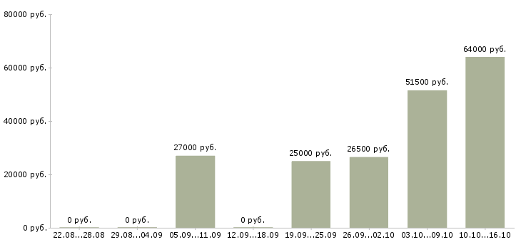 Вакансии ответственный сотрудник в офис в Мурманске - Медиана зарплат ответственный сотрудник в офис в Мурманске за 2 месяца