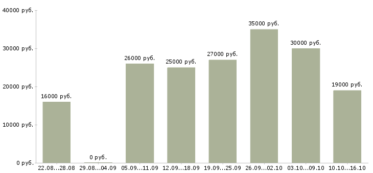 Вакансии поиск сотрудников в интернете в Кирове - Медиана зарплат поиск сотрудников в интернете в Кирове за 2 месяца