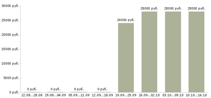 Вакансии помощник для работы в интернете в Вологде - Медиана зарплат помощник для работы в интернете в Вологде за 2 месяца
