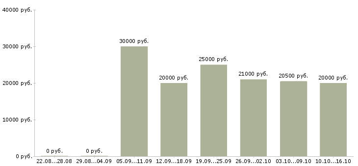 Вакансии помощник по работе с клиентами в Воронеже - Медиана зарплат помощник по работе с клиентами в Воронеже за 2 месяца