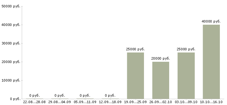 Вакансии приглашаем на удаленную работу в Ижевске - Медиана зарплат приглашаем на удаленную работу в Ижевске за 2 месяца