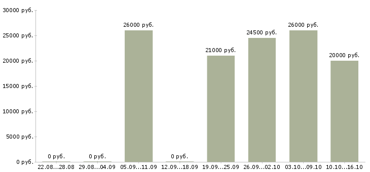 Вакансии продавец консультант в розничную сеть в Уфе - Медиана зарплат продавец консультант в розничную сеть в Уфе за 2 месяца