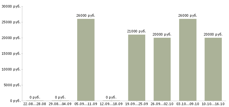 Вакансии продавец консультант консультант розничная сеть в Уфе - Медиана зарплат продавец консультант консультант розничная сеть в Уфе за 2 месяца