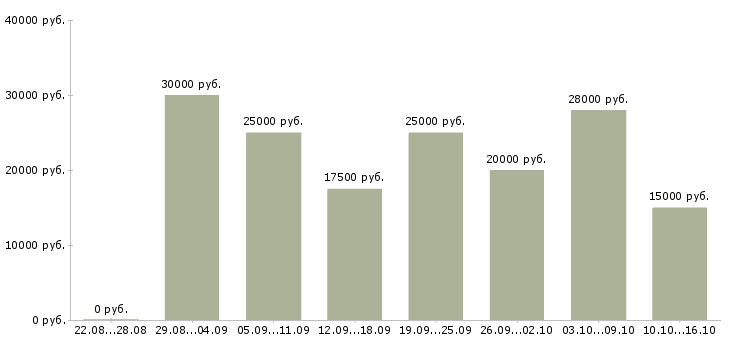 Вакансии рекламная удаленно в Пскове - Медиана зарплат рекламная удаленно в Пскове за 2 месяца