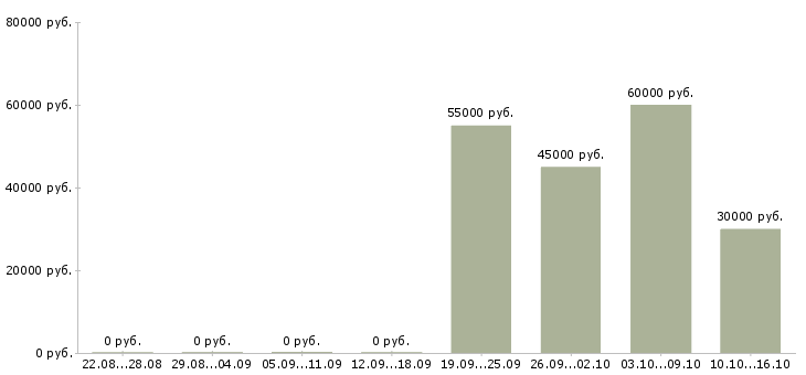 Вакансии руководитель бухгалтерского отдела Санкт-петербург - Медиана зарплат руководитель бухгалтерского отдела Санкт-петербург за 2 месяца
