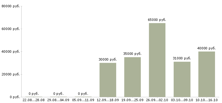 Вакансии руководитель группы активных продаж Татарстан - Медиана зарплат руководитель группы активных продаж Татарстан за 2 месяца