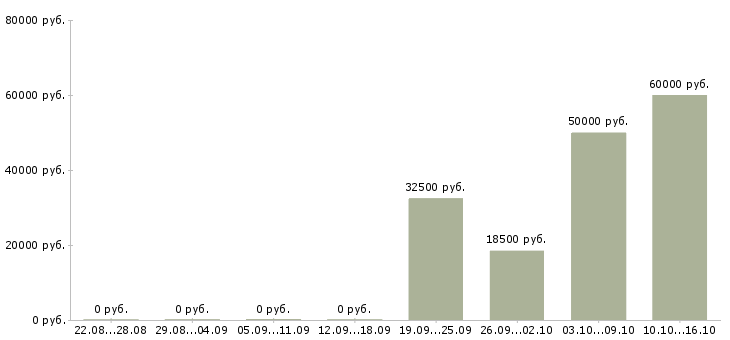 Вакансии руководитель по техническому развитию в Казани - Медиана зарплат руководитель по техническому развитию в Казани за 2 месяца