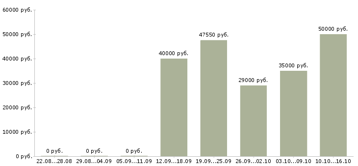 Вакансии руководитель службы бронирования в Москве - Медиана зарплат руководитель службы бронирования в Москве за 2 месяца