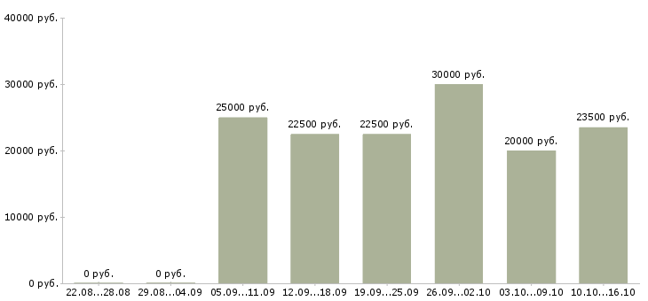 Вакансии сотрудник на оформление заказов в Вологде - Медиана зарплат сотрудник на оформление заказов в Вологде за 2 месяца