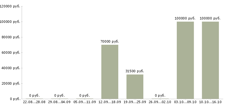 Вакансии сотрудник по проведению тренингов в Твери - Медиана зарплат сотрудник по проведению тренингов в Твери за 2 месяца