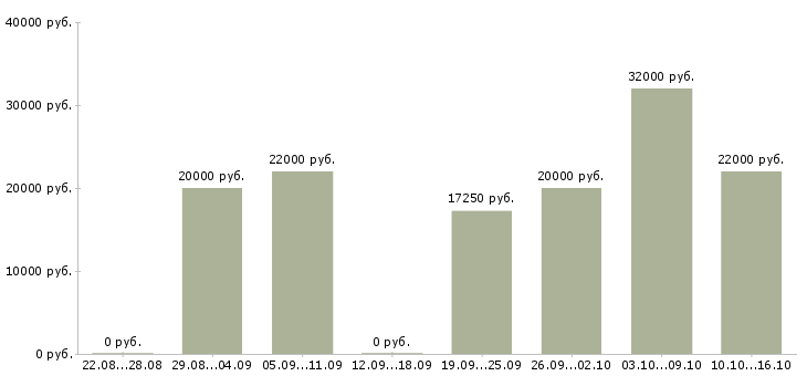 Вакансии сотрудник по работе с корреспонденцией Татарстан - Медиана зарплат сотрудник по работе с корреспонденцией Татарстан за 2 месяца