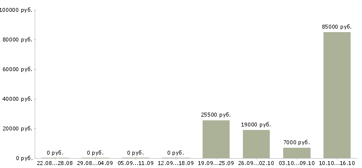 Вакансии сотрудник с обязанностями офис менеджера в Кемерово - Медиана зарплат сотрудник с обязанностями офис менеджера в Кемерово за 2 месяца