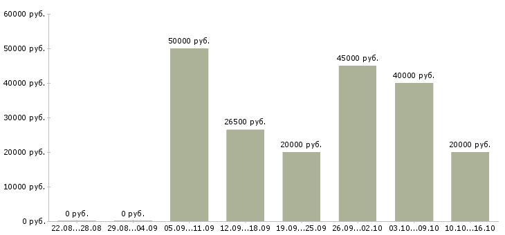 Вакансии сотрудники в интернет проект в Тюмени - Медиана зарплат сотрудники в интернет проект в Тюмени за 2 месяца