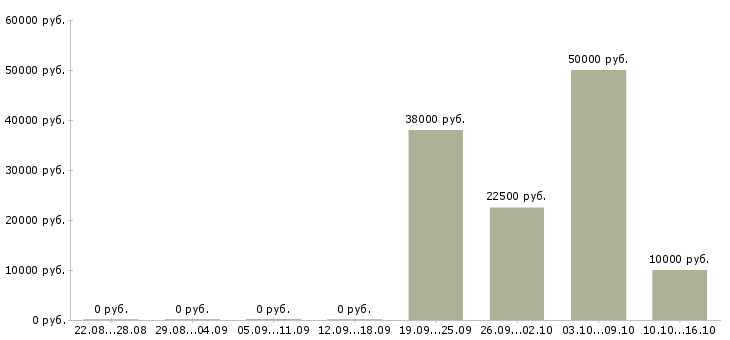Вакансии специалист отдела оформления документов Ростов-на-дону - Медиана зарплат специалист отдела оформления документов Ростов-на-дону за 2 месяца