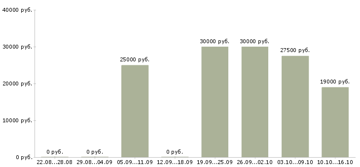 Вакансии специалист по ведению клиентской базы Башкортостан - Медиана зарплат специалист по ведению клиентской базы Башкортостан за 2 месяца