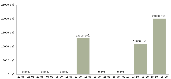 Вакансии специалист по консультации клиентов в Белгороде - Медиана зарплат специалист по консультации клиентов в Белгороде за 2 месяца