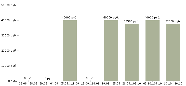 Вакансии специалист по маникюру и педикюру в Москве - Медиана зарплат специалист по маникюру и педикюру в Москве за 2 месяца