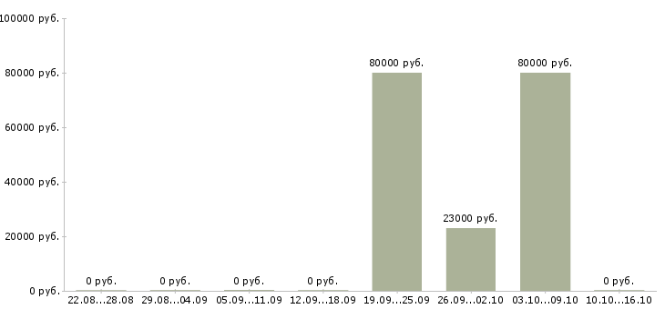Вакансии специалист по операционной деятельности в Хабаровске - Медиана зарплат специалист по операционной деятельности в Хабаровске за 2 месяца