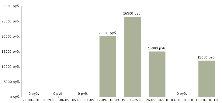 Вакансии специалист по связям с клиентами Коми - Медиана зарплат специалист по связям с клиентами Коми за 2 месяца