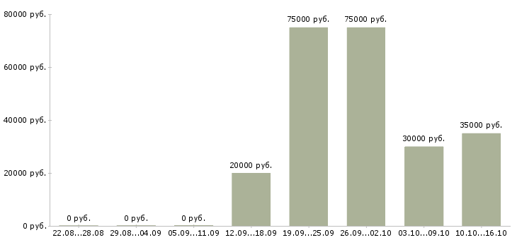 Вакансии специалист по телефонным переговорам в Иваново - Медиана зарплат специалист по телефонным переговорам в Иваново за 2 месяца