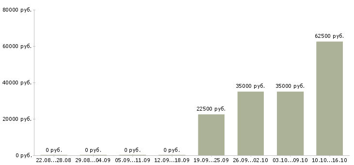 Вакансии специалист с аналитическими способностями в Челябинске - Медиана зарплат специалист с аналитическими способностями в Челябинске за 2 месяца