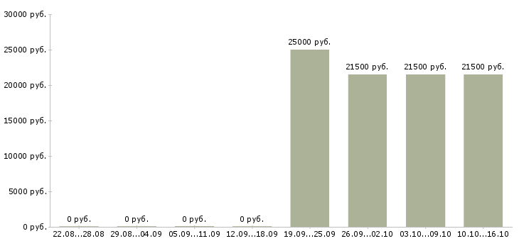 Вакансии специалист с опытом юриста Удмуртия - Медиана зарплат специалист с опытом юриста Удмуртия за 2 месяца