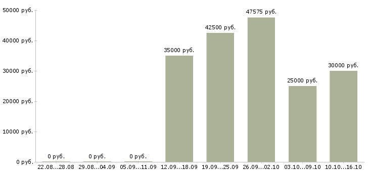 Вакансии торговый представитель по развитию продаж в Ставрополе - Медиана зарплат торговый представитель по развитию продаж в Ставрополе за 2 месяца