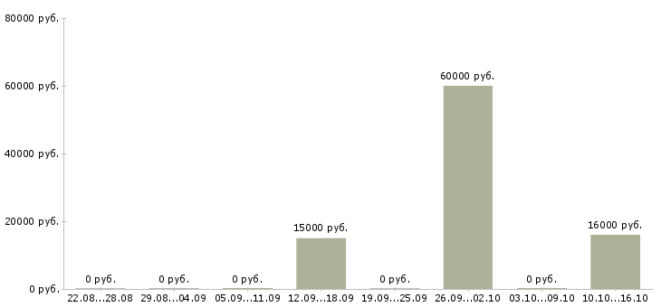 Вакансии требуется кассир в супермаркет Татарстан - Медиана зарплат требуется кассир в супермаркет Татарстан за 2 месяца