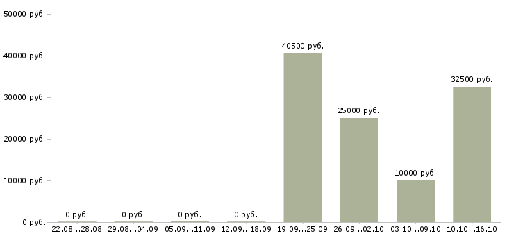 Вакансии требуется менеджер для работы дома в Пскове - Медиана зарплат требуется менеджер для работы дома в Пскове за 2 месяца