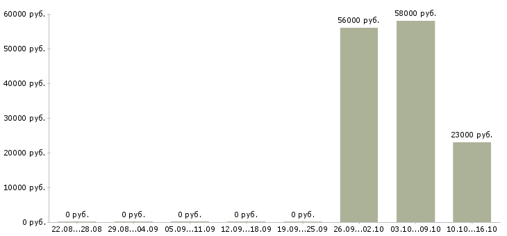 Вакансии требуется разнорабочий на склад Коми - Медиана зарплат требуется разнорабочий на склад Коми за 2 месяца