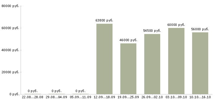 Вакансии упаковщик косметической продукции в Москве - Медиана зарплат упаковщик косметической продукции в Москве за 2 месяца