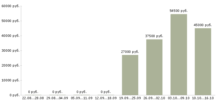 Вакансии упаковщики с проживанием в Пензе - Медиана зарплат упаковщики с проживанием в Пензе за 2 месяца