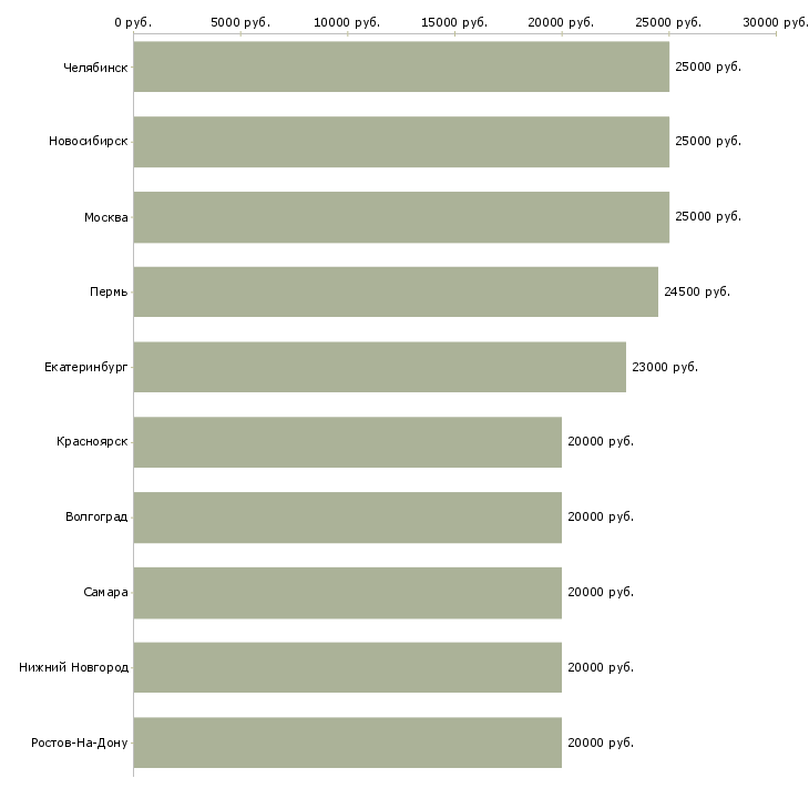Поиск работы в перспективе на дому-Медиана зарплаты для вакансии «в перспективе на дому» в других городах