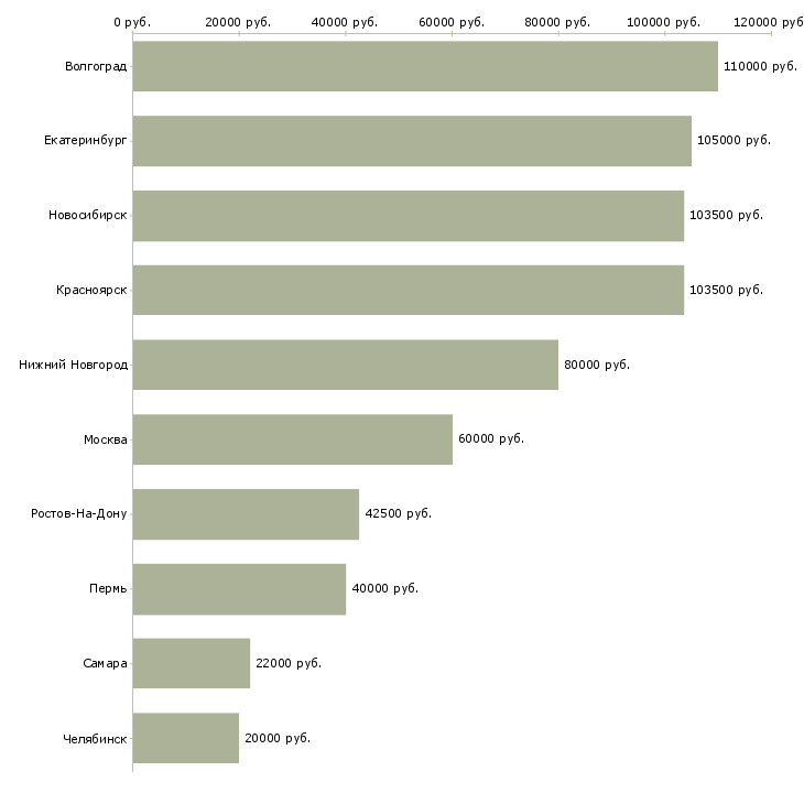 Поиск работы главный специалист отдела разработки по-Медиана зарплаты для вакансии «главный специалист отдела разработки по» в других городах